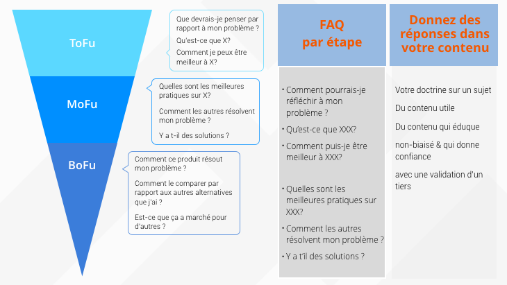 Questions de l'audience en fonction de l'entonnoir de conversion