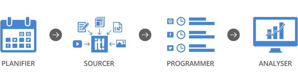 planifier, sources, programmer, analyser le contenu planifier, sources, programmer, analyser le contenu