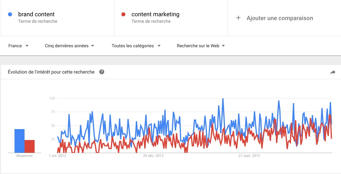 Google trend content marketing brand content