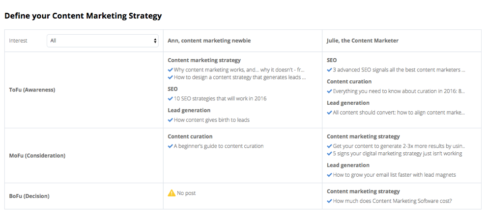 plan de contenu pour faire le suivi de votre stratégie de content marketing