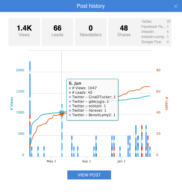 Analytics content marketing Scoop.it