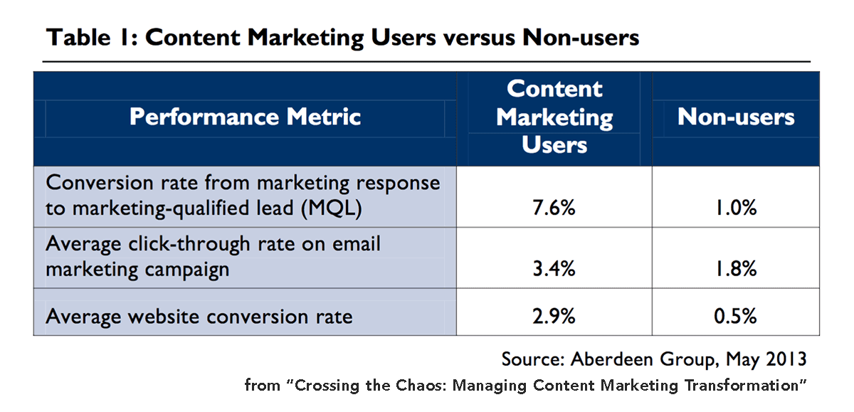 does content marketing increase conversion rates?