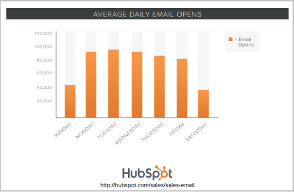 etude hubspot envoi email