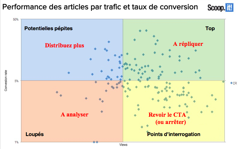 Actions à mettre en place content marketing