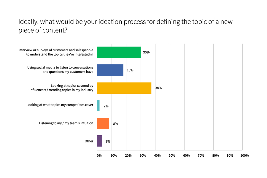 process ideation de contenu