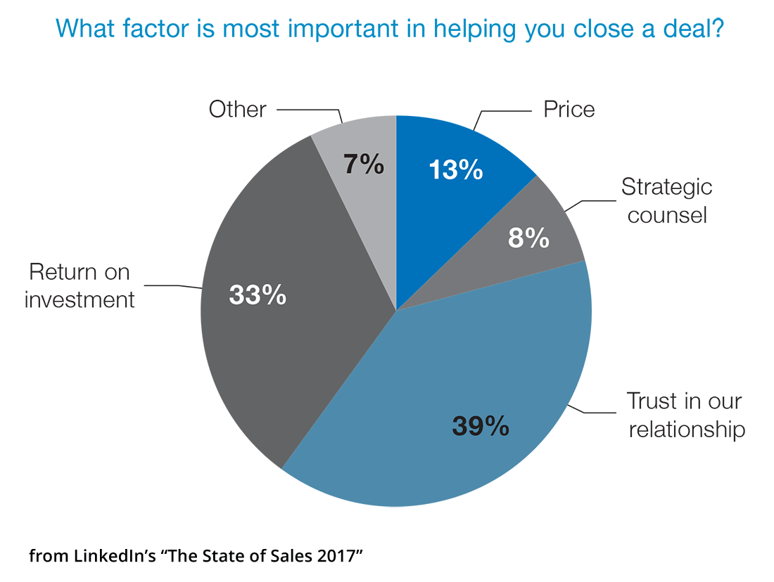 trust closes sales as much as proof of ROI