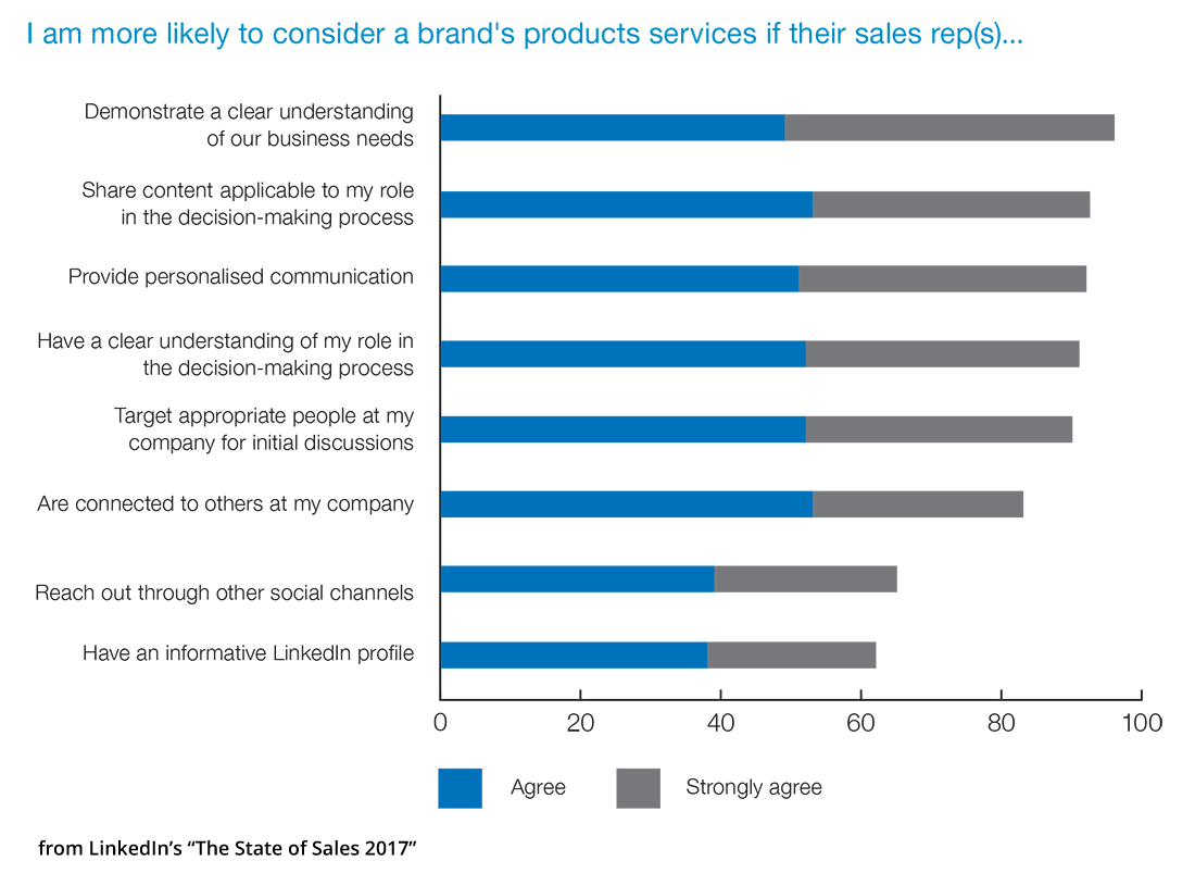 content curation for social selling - buyer's expectations of custom content recommendations