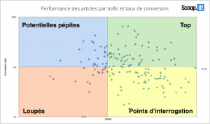 Performance des articles par trafic et taux de conversion