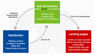 Structure du contenu