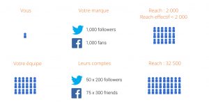 Potentiel de reach de vos collaborateurs